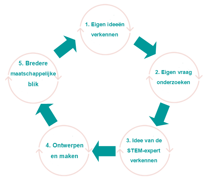 De stappen in een STEM3D project